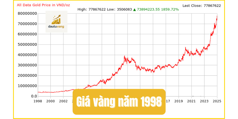 gia-vang-nam-1998-voi-hien-tai